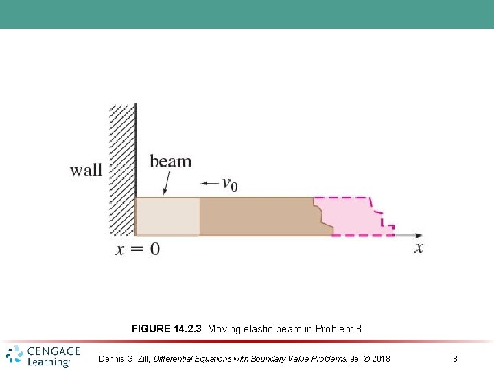 FIGURE 14. 2. 3 Moving elastic beam in Problem 8 Dennis G. Zill, Differential