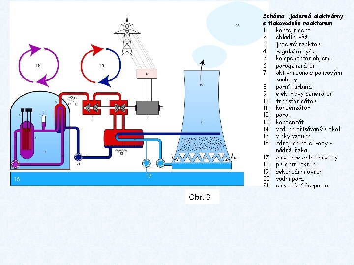 Schéma jaderné elektrárny s tlakovodním reaktorem 1. kontejnment 2. chladicí věž 3. jaderný reaktor