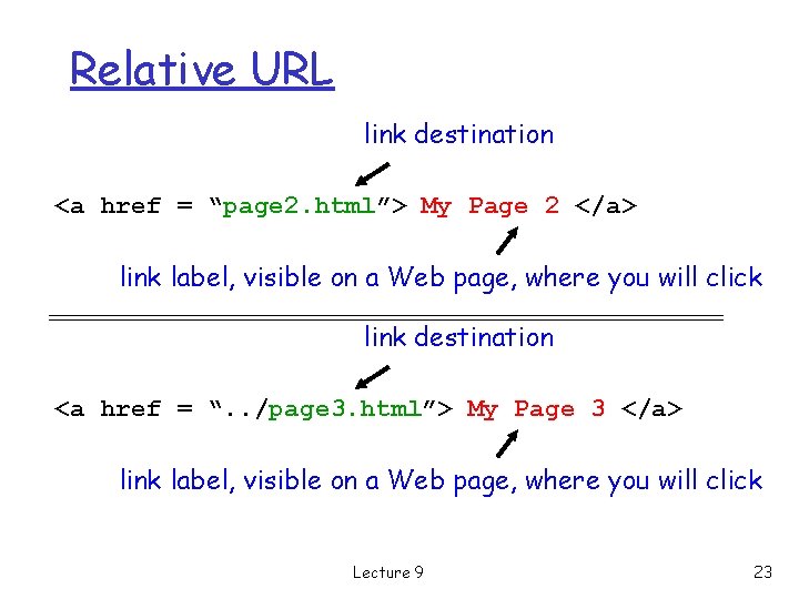 Relative URL link destination <a href = “page 2. html”> My Page 2 </a>