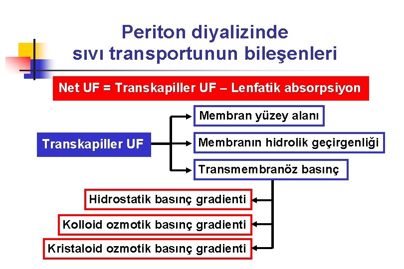 Periton diyalizinde sıvı transportunun bileşenleri Net UF = Transkapiller UF – Lenfatik absorpsiyon Membran