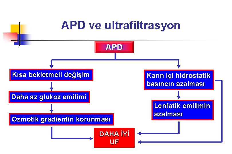 APD ve ultrafiltrasyon APD Kısa bekletmeli değişim Karın içi hidrostatik basıncın azalması Daha az