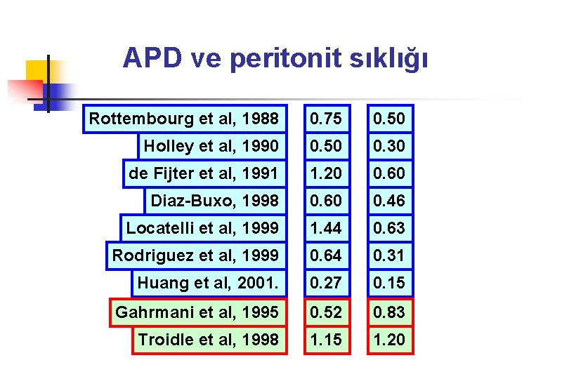 APD ve peritonit sıklığı Rottembourg et al, 1988 0. 75 0. 50 Holley et