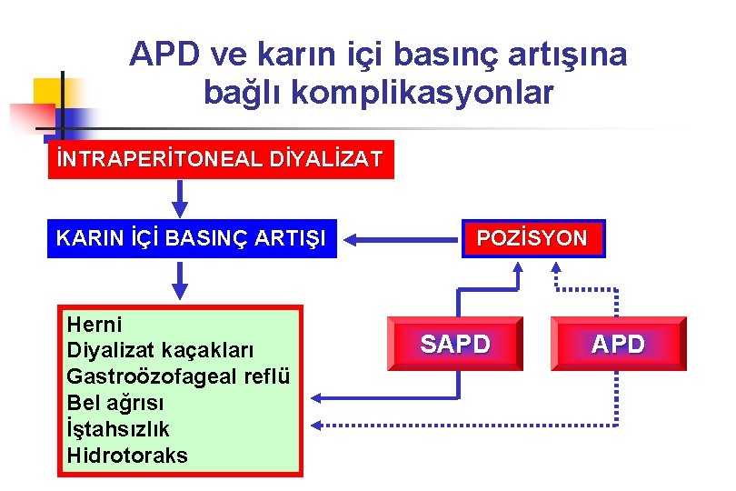 APD ve karın içi basınç artışına bağlı komplikasyonlar İNTRAPERİTONEAL DİYALİZAT KARIN İÇİ BASINÇ ARTIŞI