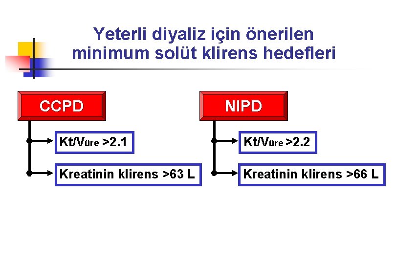 Yeterli diyaliz için önerilen minimum solüt klirens hedefleri CCPD NIPD Kt/Vüre >2. 1 Kt/Vüre