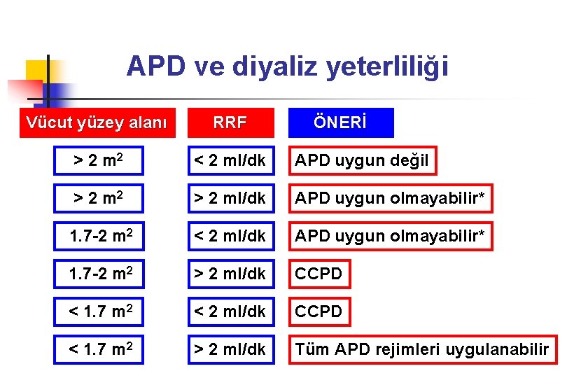 APD ve diyaliz yeterliliği Vücut yüzey alanı RRF ÖNERİ > 2 m 2 <