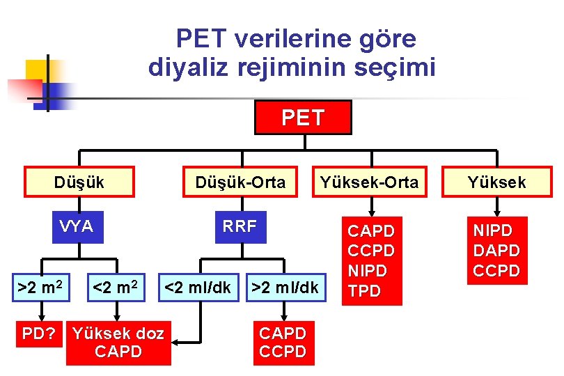 PET verilerine göre diyaliz rejiminin seçimi PET Düşük-Orta Yüksek VYA RRF CAPD CCPD NIPD