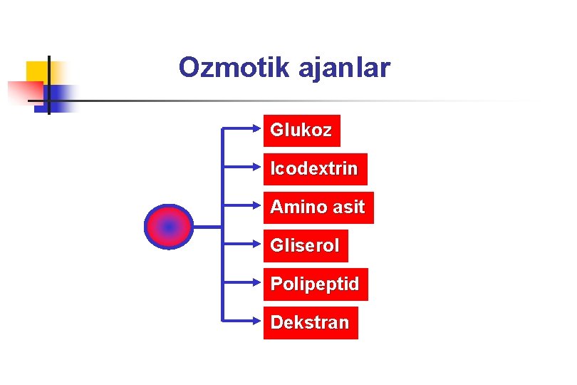 Ozmotik ajanlar Glukoz Icodextrin Amino asit Gliserol Polipeptid Dekstran 