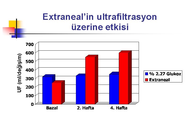 UF (ml/değişim) Extraneal’in ultrafiltrasyon üzerine etkisi 