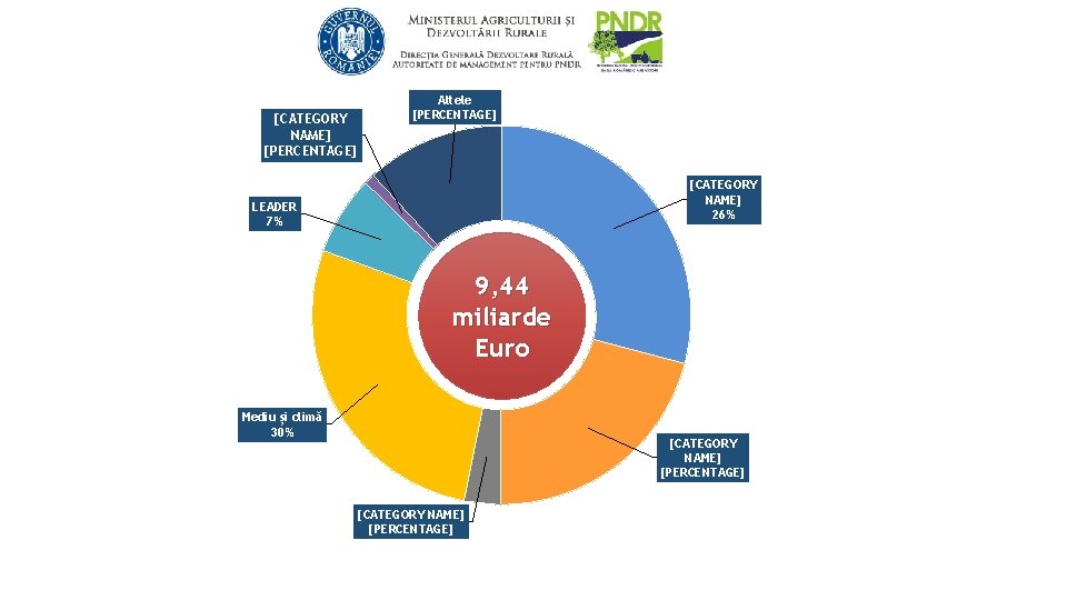 [CATEGORY NAME] [PERCENTAGE] Altele [PERCENTAGE] [CATEGORY NAME] 26% LEADER 7% 9, 44 miliarde Euro