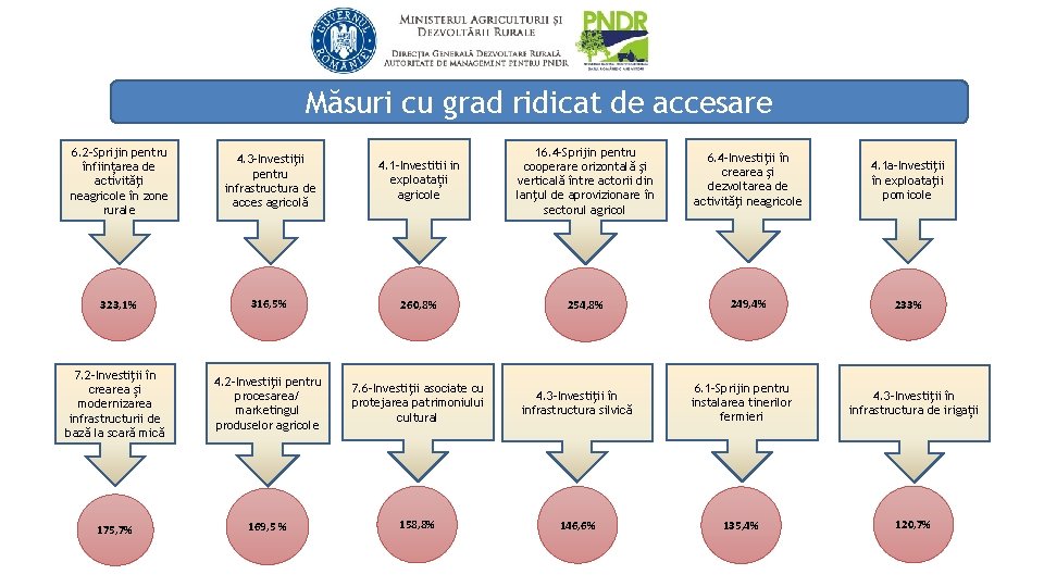 Măsuri cu grad ridicat de accesare 4. 1 -Investitii in exploatații agricole 16. 4