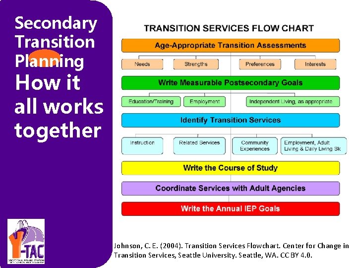 Secondary Transition Planning How it all works together Johnson, C. E. (2004). Transition Services