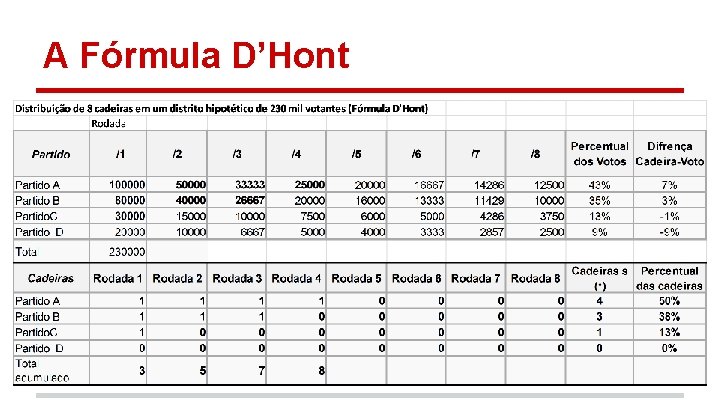 A Fórmula D’Hont 