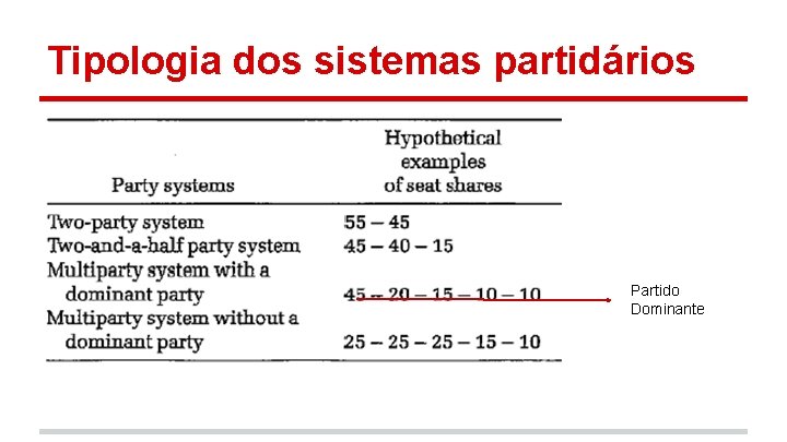 Tipologia dos sistemas partidários Partido Dominante 
