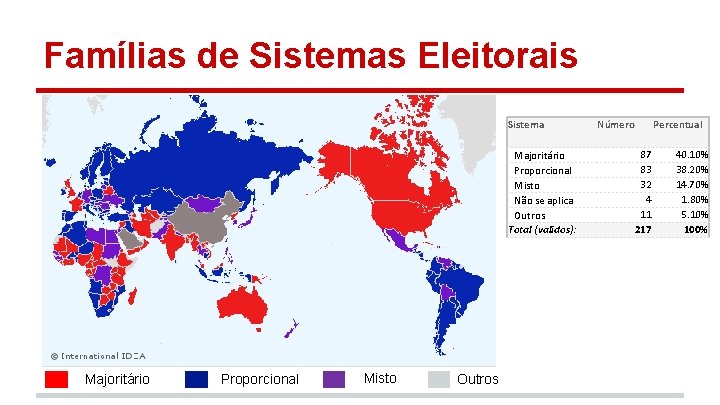 Famílias de Sistemas Eleitorais Sistema Majoritário Proporcional Misto Não se aplica Outros Total (validos):