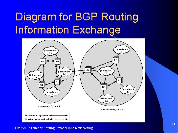 Diagram for BGP Routing Information Exchange Chapter 16 Exterior Routing Protocols and Multicasting 16
