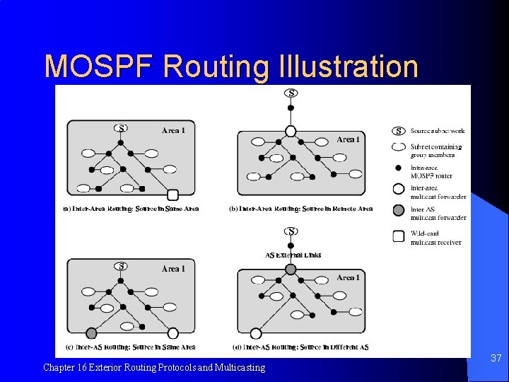 MOSPF Routing Illustration Chapter 16 Exterior Routing Protocols and Multicasting 37 
