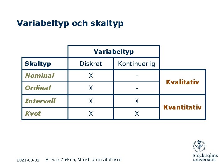 Variabeltyp och skaltyp Variabeltyp Skaltyp Diskret Kontinuerlig Nominal X - Ordinal X - Intervall