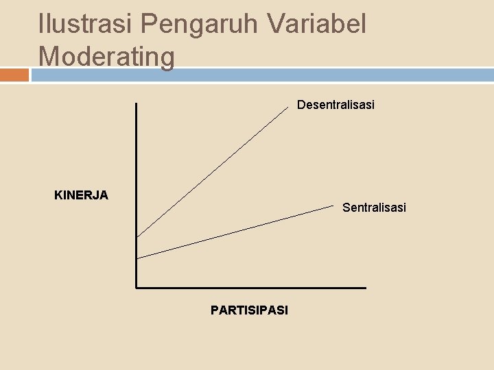 Ilustrasi Pengaruh Variabel Moderating Desentralisasi KINERJA Sentralisasi PARTISIPASI 
