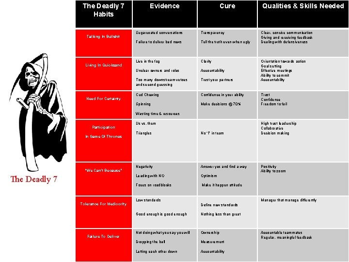 The Deadly 7 Habits Talking In Bullshit Living In Quicksand Need For Certainty Evidence