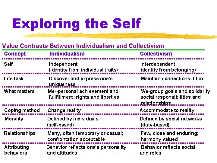 Exploring the Self Value Contrasts Between Individualism and Collectivism Concept Individualism Collectivism Self Independent