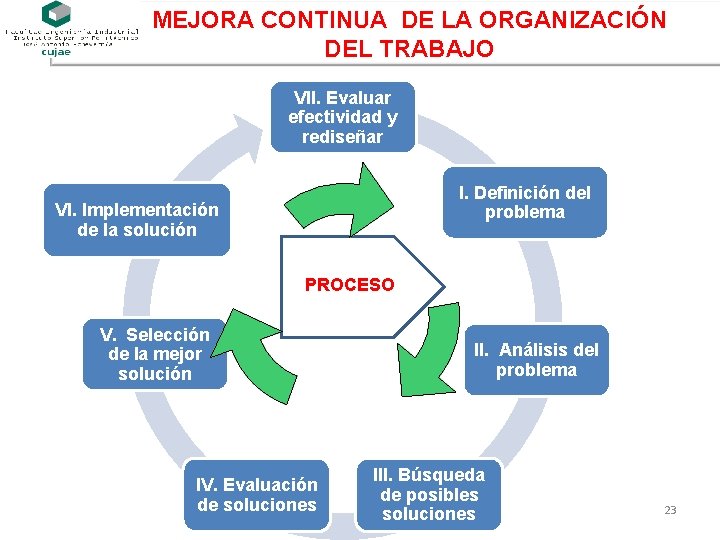 MEJORA CONTINUA DE LA ORGANIZACIÓN DEL TRABAJO VII. Evaluar efectividad y rediseñar I. Definición