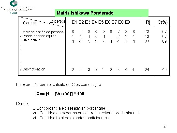 DIAGRAMA Matriz Ishikawa ISHIKAWA Ponderado Causas Expertos 1 Mala selección de personal 2 Pobre