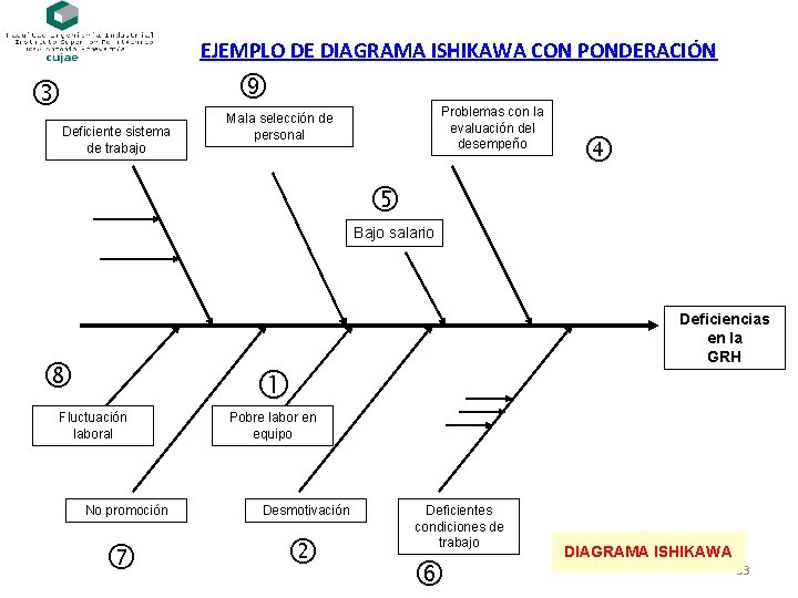 EJEMPLO DE DIAGRAMA ISHIKAWA CON PONDERACIÓN Deficiente sistema de trabajo Problemas con la evaluación