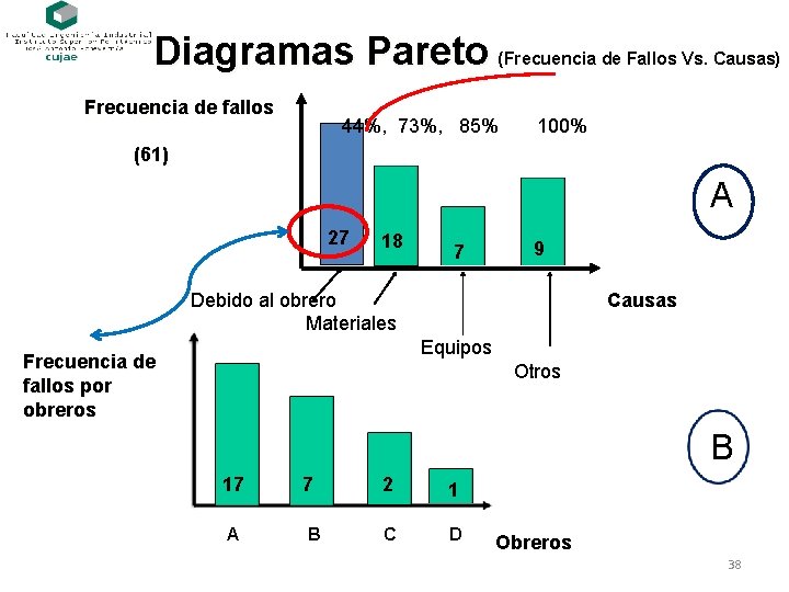 Diagramas Pareto (Frecuencia de Fallos Vs. Causas) Frecuencia de fallos 44%, 73%, 85% 100%