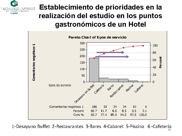 Establecimiento de prioridades en la realización del estudio en los puntos gastronómicos de un