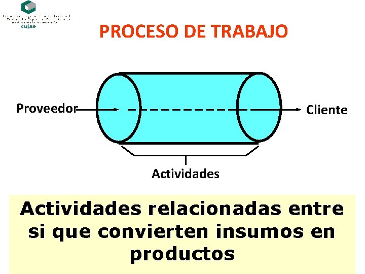 PROCESO DE TRABAJO Proveedor Cliente Actividades relacionadas entre si que convierten insumos en productos