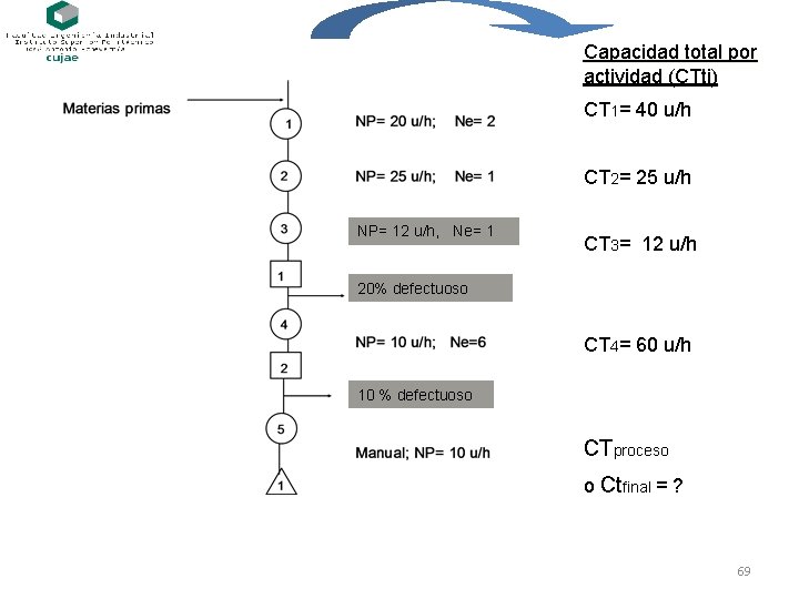 Capacidad total por actividad (CTti) CT 1= 40 u/h CT 2= 25 u/h NP=