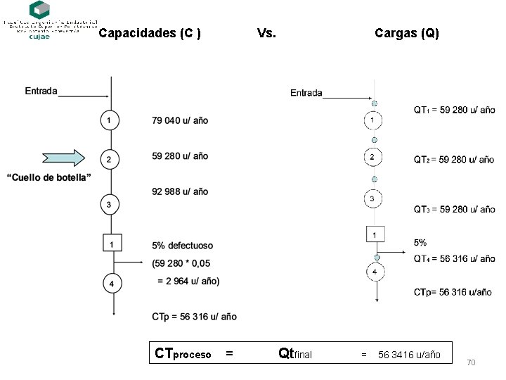 Capacidades (C ) CTproceso = Vs. Cargas (Q) Qtfinal = 56 3416 u/año 70