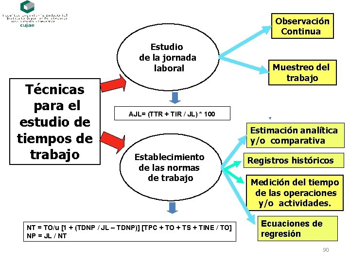 Observación Continua Estudio de la jornada laboral Técnicas para el estudio de tiempos de