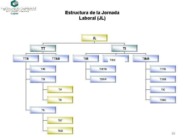 Estructura de la Jornada Laboral (JL) JL TT TTR TI TTNR TINE TINR TPC