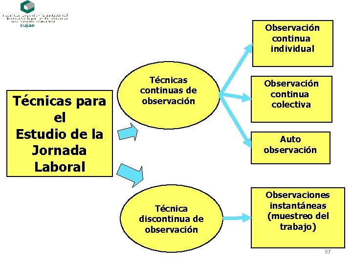 Observación continua individual Técnicas para el Estudio de la Jornada Laboral Técnicas continuas de