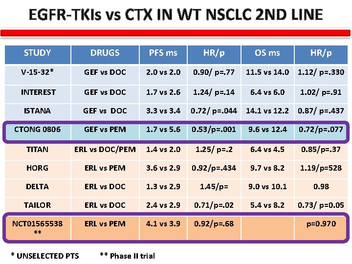 EGFR-TKIs vs CTX IN WT NSCLC 2 ND LINE STUDY DRUGS PFS ms HR/p