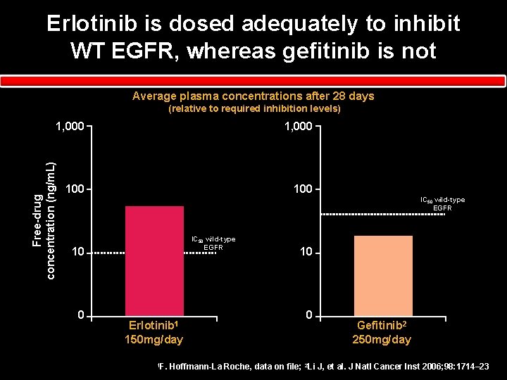 Erlotinib is dosed adequately to inhibit WT EGFR, whereas gefitinib is not Average plasma