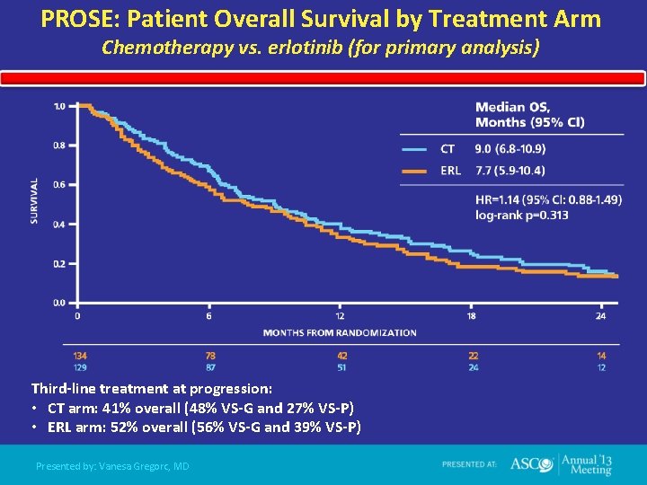 PROSE: Patient Overall Survival by Treatment Arm Chemotherapy vs. erlotinib (for primary analysis) Third-line