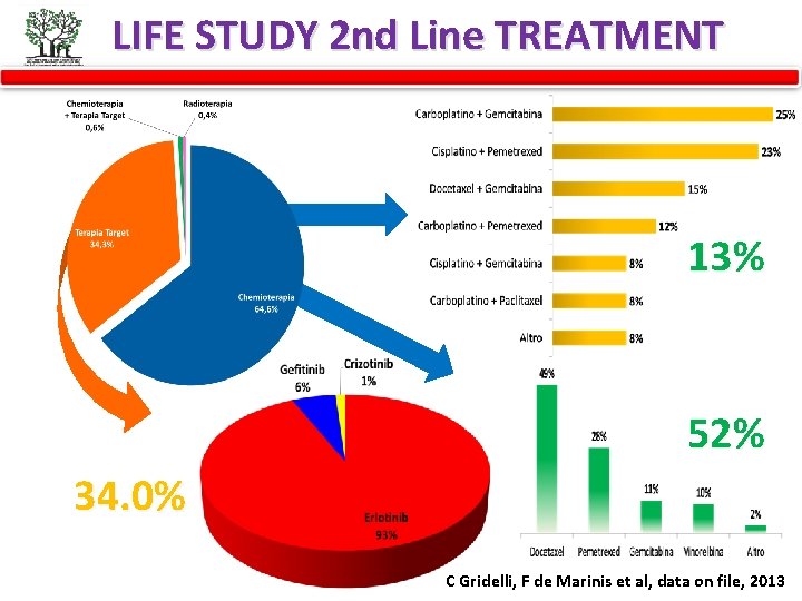 LIFE STUDY 2 nd Line TREATMENT 13% 52% 34. 0% C Gridelli, F de
