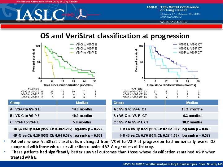 OS and Veri. Strat classification at progression Group Median A : VS-G to VS-G