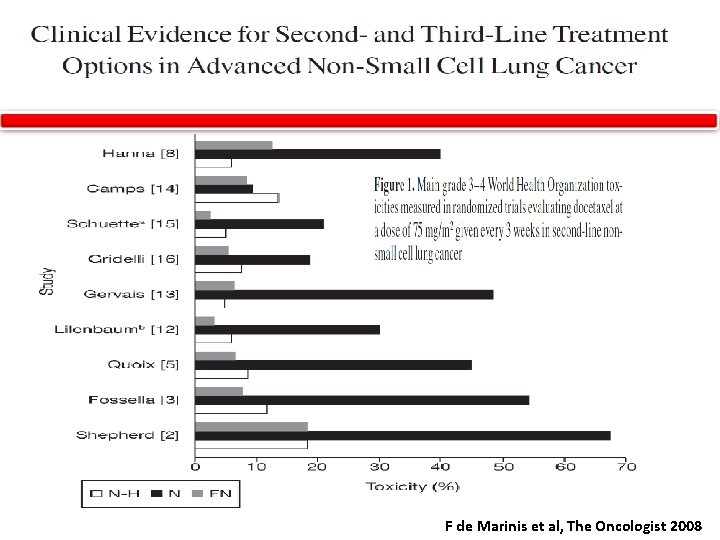 F de Marinis et al, The Oncologist 2008 