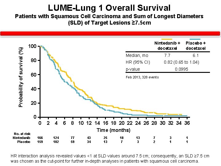 LUME-Lung 1 Overall Survival Probability of survival (%) Patients with Squamous Cell Carcinoma and