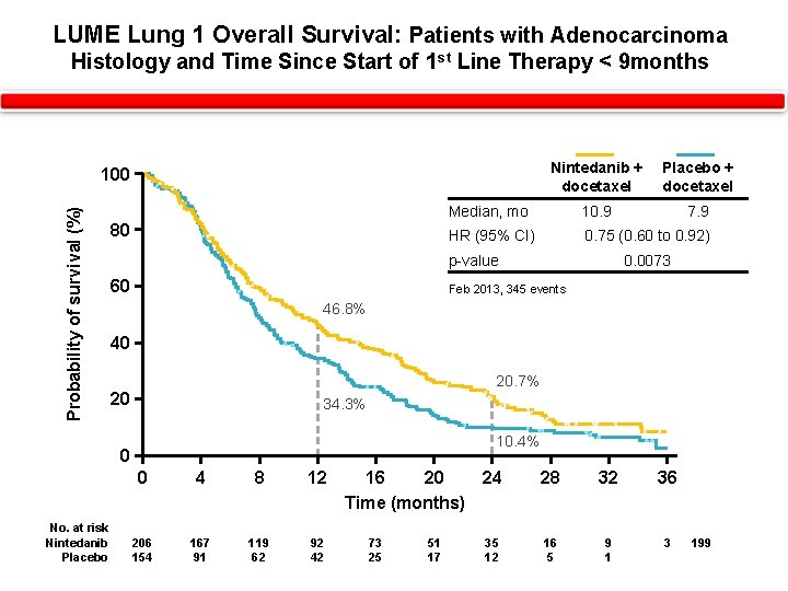 LUME Lung 1 Overall Survival: Patients with Adenocarcinoma Histology and Time Since Start of