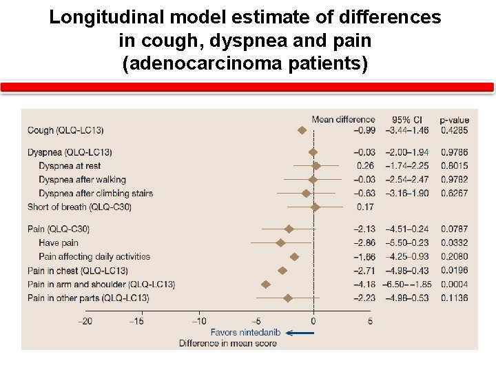 Longitudinal model estimate of differences in cough, dyspnea and pain (adenocarcinoma patients) 