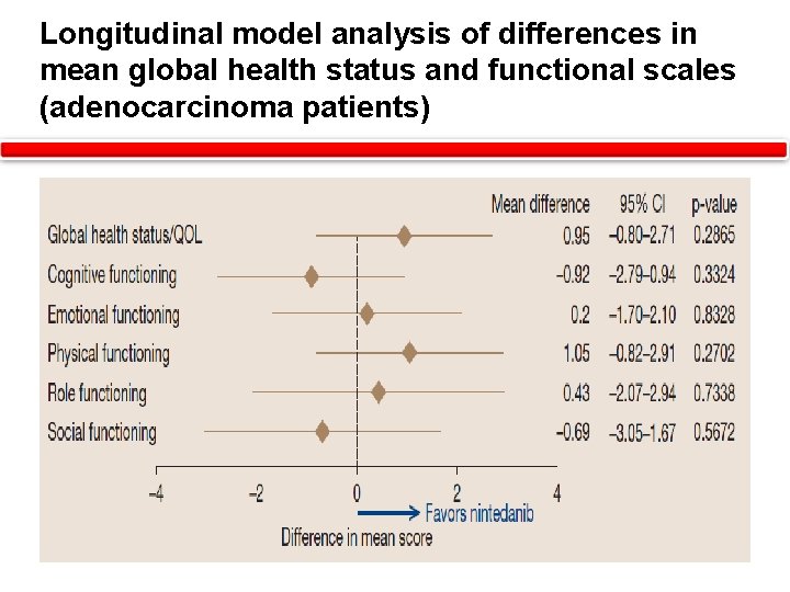 Longitudinal model analysis of differences in mean global health status and functional scales (adenocarcinoma
