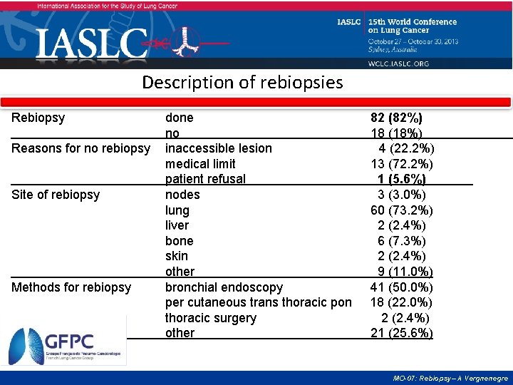 Description of rebiopsies Rebiopsy Reasons for no rebiopsy Site of rebiopsy Methods for rebiopsy