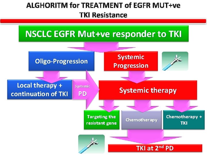 ALGHORITM for TREATMENT of EGFR MUT+ve TKI Resistance NSCLC EGFR Mut+ve responder to TKI