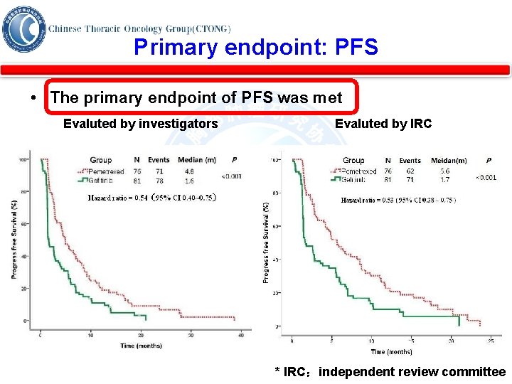 Primary endpoint: PFS • The primary endpoint of PFS was met Evaluted by investigators