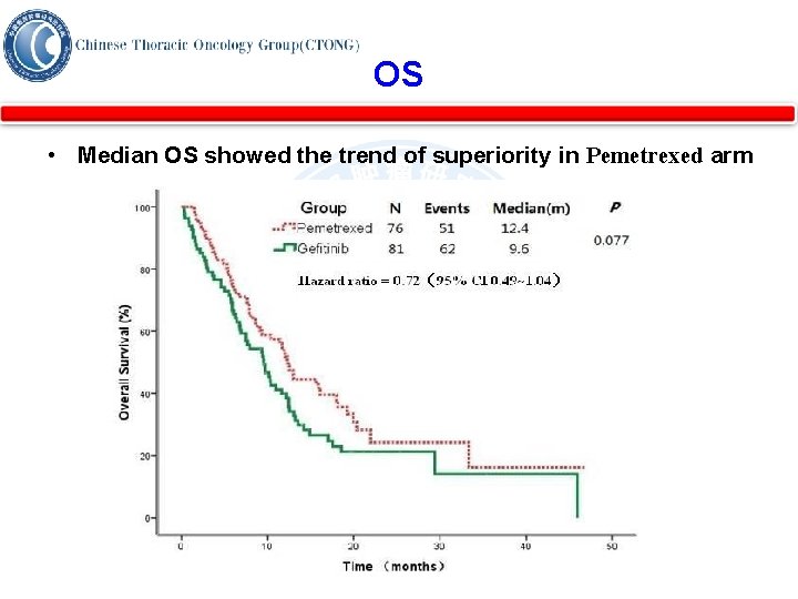OS • Median OS showed the trend of superiority in Pemetrexed arm 