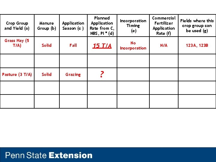 Crop Group and Yield (a) Manure Group (b) Application Season (c ) Planned Application